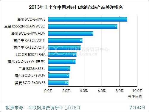2013年上半年中国冰箱市场研究报告 