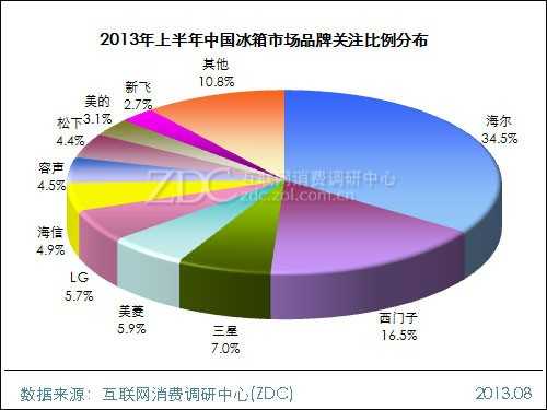 2013年上半年中国冰箱市场研究报告 