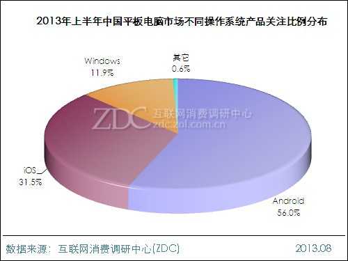 2013年上半年中国平板电脑市场研究报告 