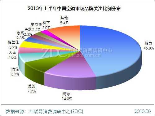 2013年上半年中国空调市场研究报告 