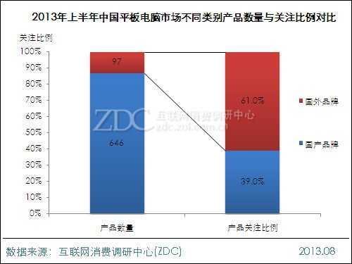 2013年上半年中国平板电脑市场研究报告 