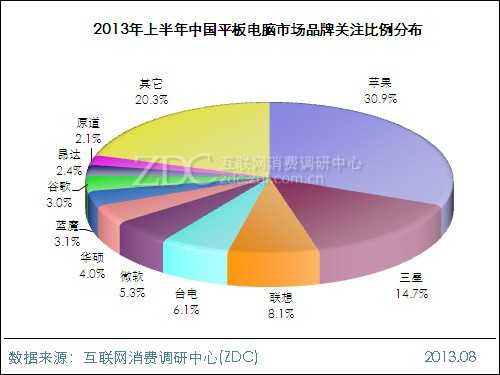 2013年上半年中国平板电脑市场研究报告 