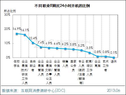 2013年中国IT网民手机使用时间调查报告 