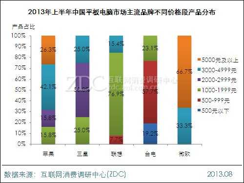 2013年上半年中国平板电脑市场研究报告 