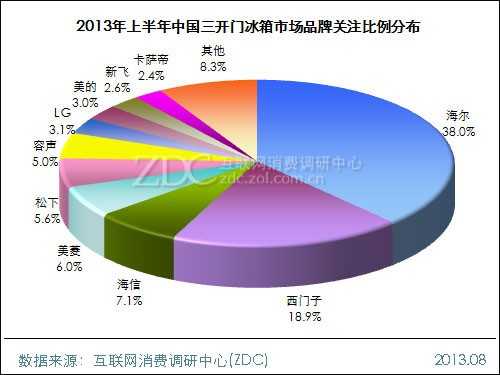 2013年上半年中国冰箱市场研究报告 