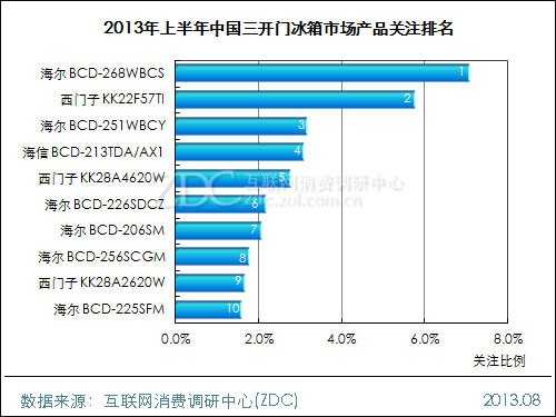2013年上半年中国冰箱市场研究报告 