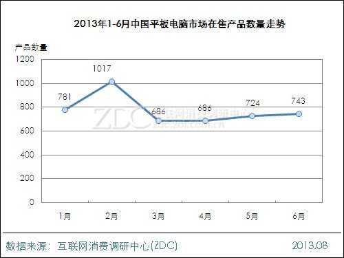 2013年上半年中国平板电脑市场研究报告 