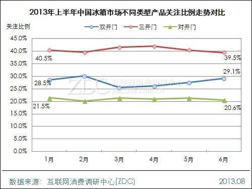 2013年上半年中国冰箱市场研究报告 