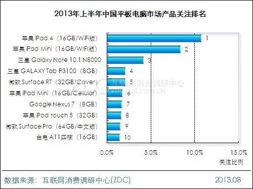 2013年上半年中国平板电脑市场研究报告 