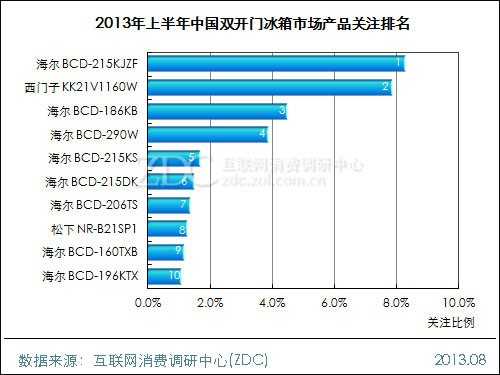 2013年上半年中国冰箱市场研究报告 
