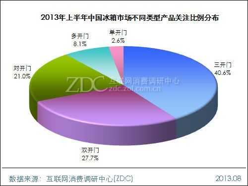 2013年上半年中国冰箱市场研究报告 