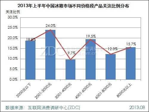 2013年上半年中国冰箱市场研究报告 