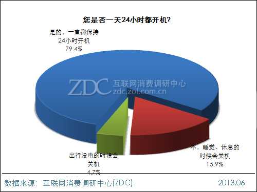 2013年中国IT网民手机使用时间调查报告