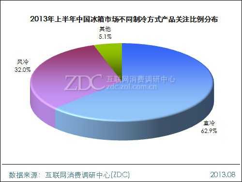 2013年上半年中国冰箱市场研究报告 