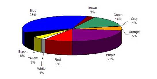 Female Favorite Colors