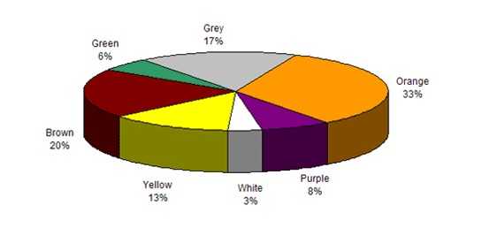 Female Least Favorite Colors