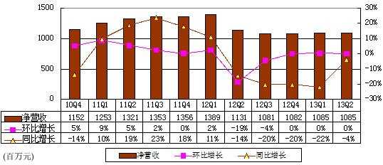 图解盛大游戏季报：营收同比降4% 手游营收过亿