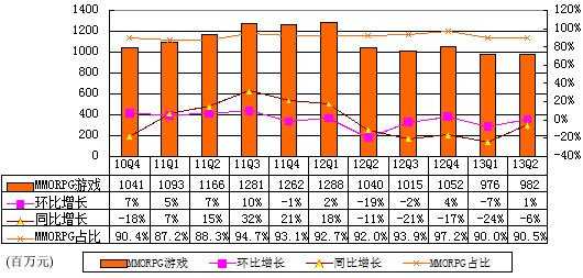 图解盛大游戏季报：营收同比降4% 手游营收过亿