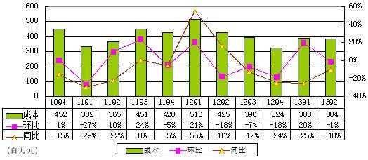 图解盛大游戏季报：营收同比降4% 手游营收过亿