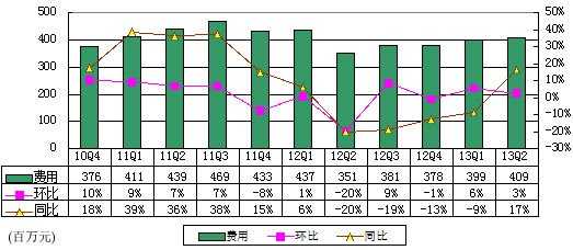 图解盛大游戏季报：营收同比降4% 手游营收过亿