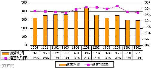 图解盛大游戏季报：营收同比降4% 手游营收过亿