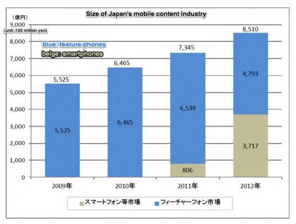 mobile content market japan