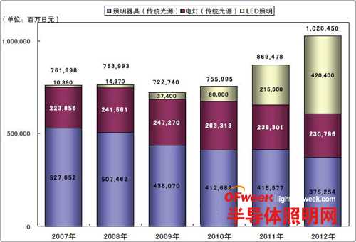 2012年日本LED照明市场规模增至上年的约2倍