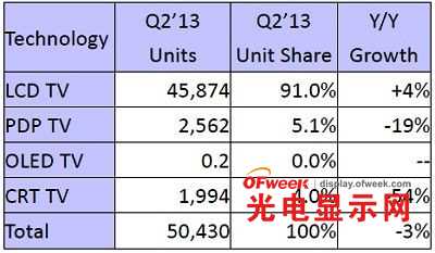2013年第二季全球电视出货按不同技术 