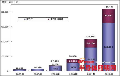 2012年日本LED照明市场规模增至上年的约2倍