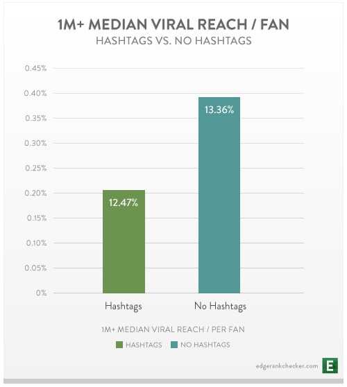 1M+ Median Viral Reach for Hashtags
