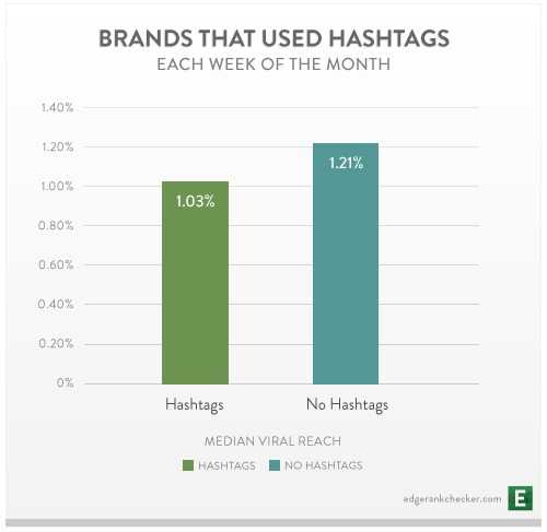 Brands-That-Used-Both-Hashtags-Each-Week-of-the-Month