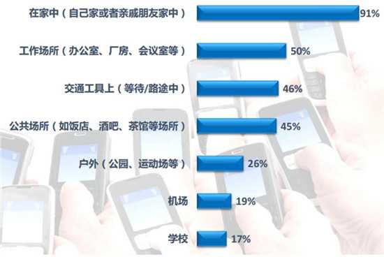 移动用户常用上网场所