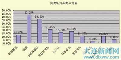 2013大连消费调查报告