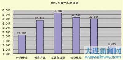 2013大连消费调查报告