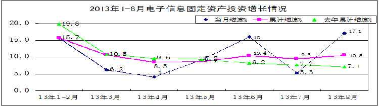 二、新开工项目增长缓慢,广播电视、计算机等多个行业项目出现减少