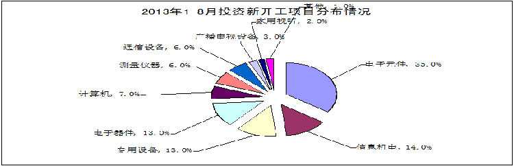二、新开工项目增长缓慢,广播电视、计算机等多个行业项目出现减少