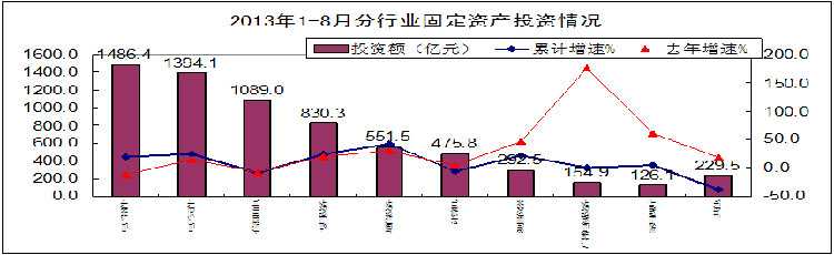 二、新开工项目增长缓慢,广播电视、计算机等多个行业项目出现减少