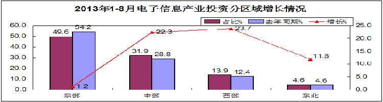 二、新开工项目增长缓慢,广播电视、计算机等多个行业项目出现减少