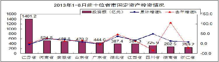 二、新开工项目增长缓慢,广播电视、计算机等多个行业项目出现减少