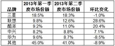 第二季度中国智能手机厂商市场份额