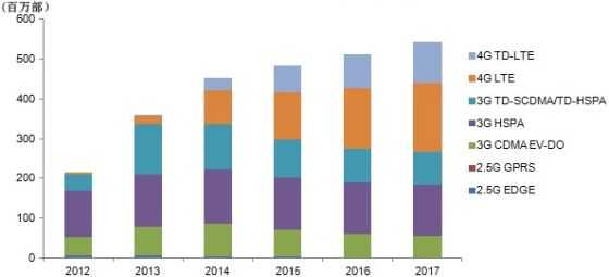 2012年-2017年中国智能手机制式出货量