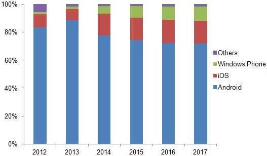 2012年-2017年，中国智能操作系统手机市场份额