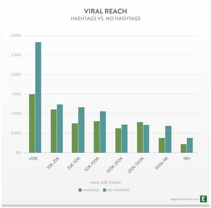 Viral Reach per Size for Hashtags