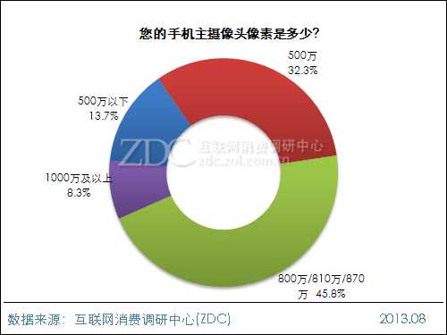 2013年中国IT网民手机拍照行为调查报告