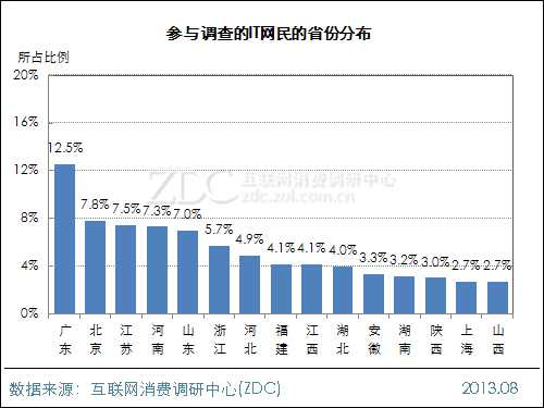 2013年中国IT网民手机拍照行为调查报告
