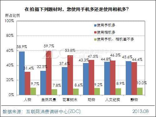 2013年中国IT网民手机拍照行为调查报告