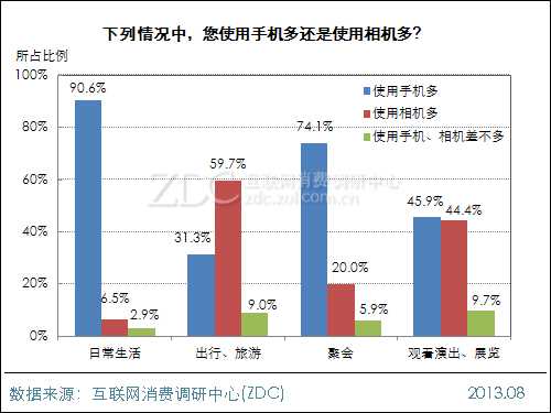 2013年中国IT网民手机拍照行为调查报告