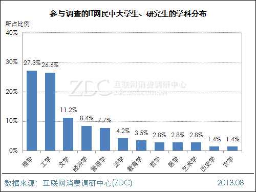 2013年中国IT网民手机拍照行为调查报告