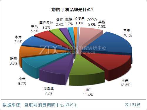 2013年中国IT网民手机拍照行为调查报告