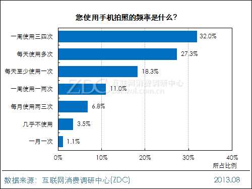 2013年中国IT网民手机拍照行为调查报告